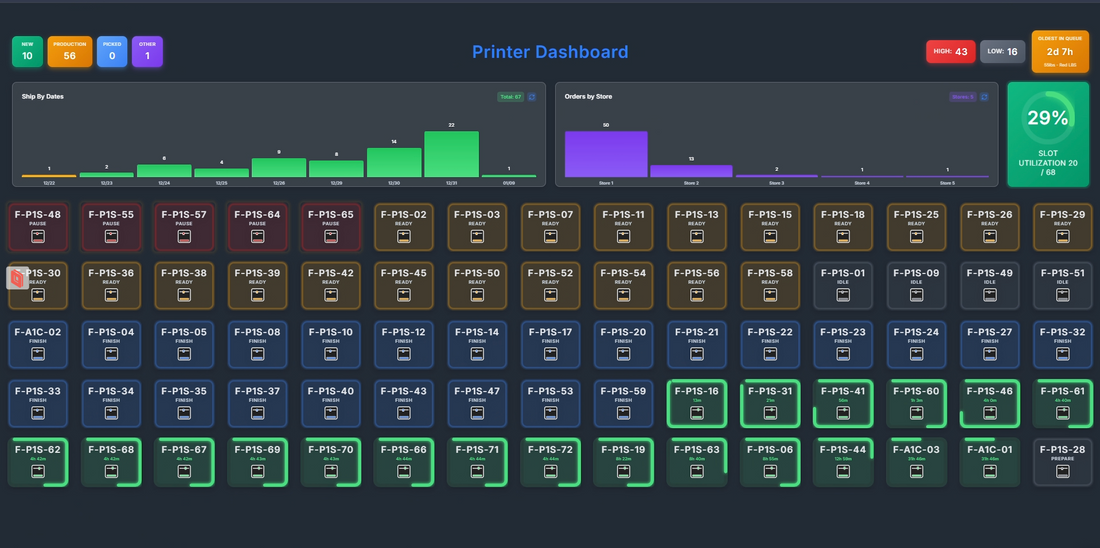 Dashboard view monitoring a 3D print farm production queue